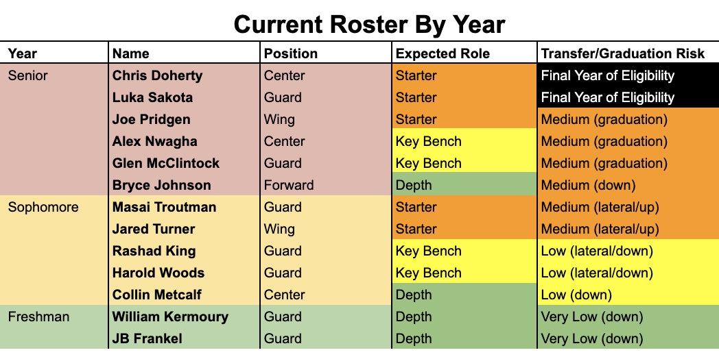 Northeastern huskies best sale men's basketball roster